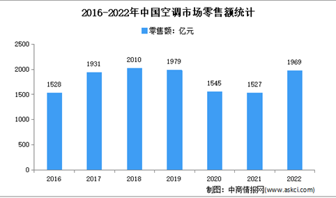 2022年1-12月中国空调行业市场运行情况分析：零售额1969亿元