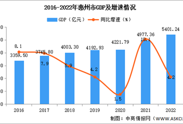 2022年惠州市经济运行情况分析：GDP同比增长4.2%（图）