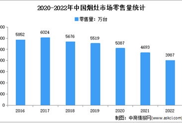 2022年1-12月中国烟灶行业市场运行情况分析：零售量3987万台