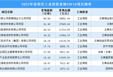 【产业招商情报】 2022年昆明十大工业项目土地投资超14亿元