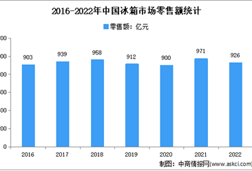 2022年1-12月中国冰箱行业市场运行情况分析：零售额926亿元