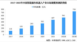 2023年中國智能服務機器人市場規模及行業發展趨勢預測分析（圖）