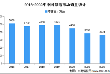2022年1-12月中国彩电行业市场运行情况分析：零售额1123亿元