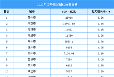 2022年江苏省各地区GDP排行榜：苏州总量破2万亿（图）