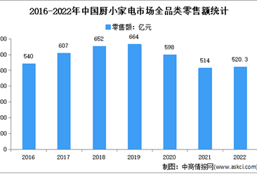 2022年中国小家电零售额及投融资情况分析（图）