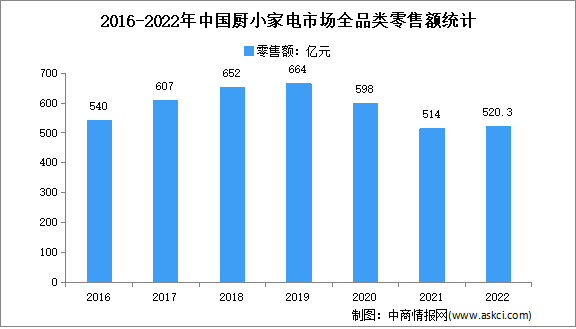 2022年1-12月中国厨房小家电行业市场运行情况分析：零售额520.3亿元