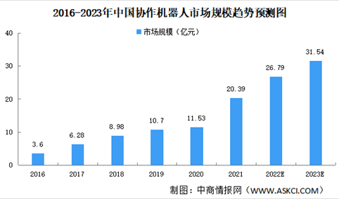 2023年中国协作机器人市场规模及应用领域预测分析（图）