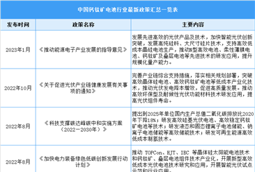 2023年中国钙钛矿电池行业最新政策汇总一览（表）