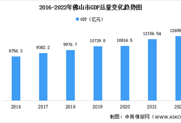 2022年佛山市经济运行情况分析：GDP同比增长2.1%（图）