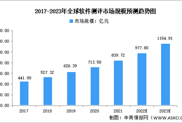 2023年全球及中国软件测评行业市场规模预测分析：我国市场快速增长（图）