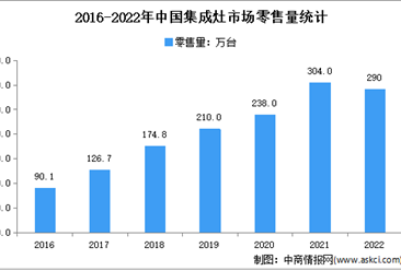 2022年1-12月中国集成灶行业市场运行情况分析：零售额259亿元