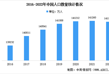 2022年中国人口数据分析：总量略有下降城镇化水平继续提高（图）