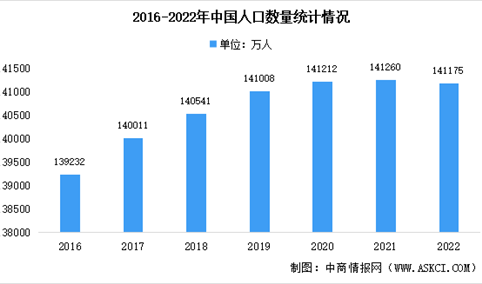 2022年中国人口数据分析：总量略有下降城镇化水平继续提高（图）
