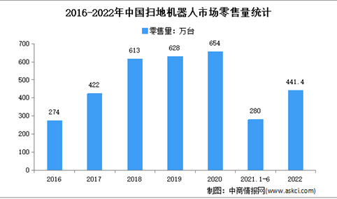 2022年1-12月中国扫地机器人行业市场运行情况分析：零售额322亿元