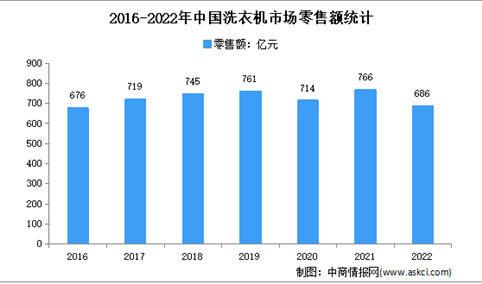 2022年1-12月中国洗衣机行业市场运行情况分析：零售额686亿元