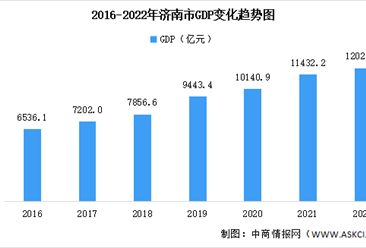 2022年济南市经济运行情况分析：GDP同比增长2.1%（图）