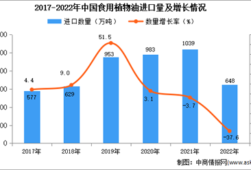 2022年中國食用植物油進口數據統計分析