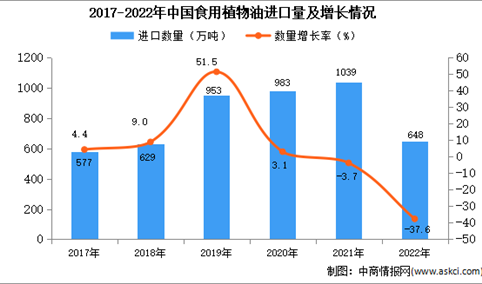 2022年中国食用植物油进口数据统计分析