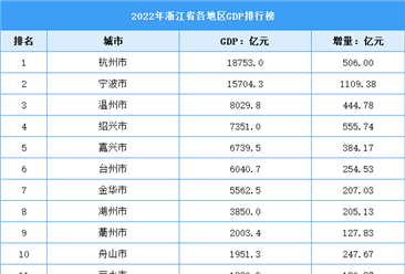 2022年浙江省各地区GDP排行榜：杭州宁波总量超十万亿（图）