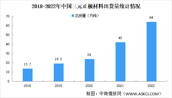 2022年中国三元正极材料出货量情况：同比增长47%（图）