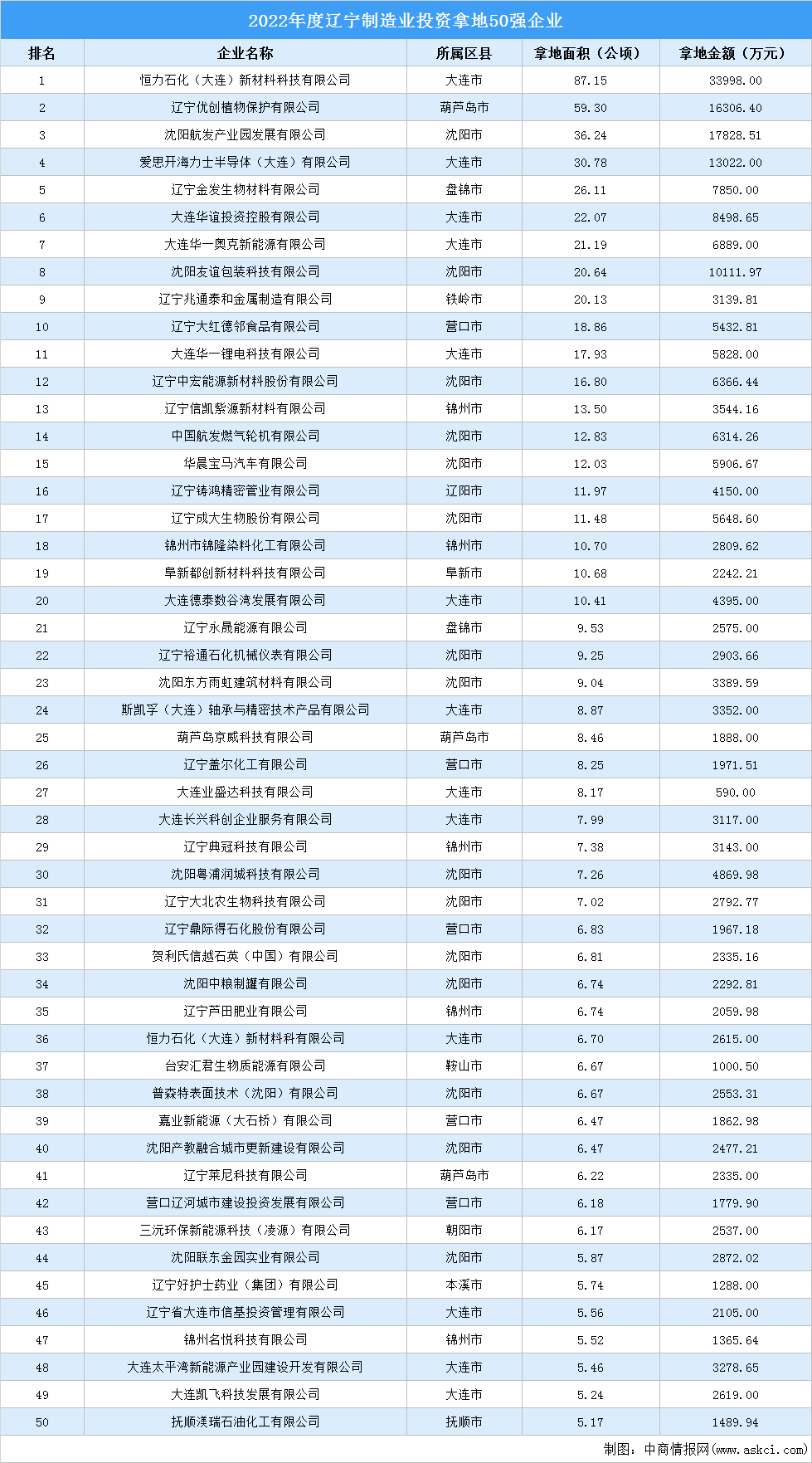 产业投资聚焦 | 2022年辽宁制造业50强企业土地投资超679公顷