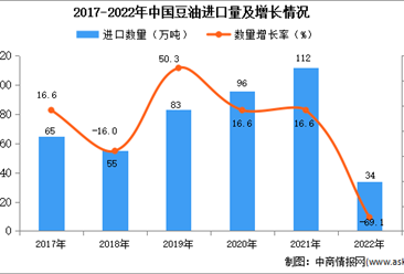 2022年中国豆油进口数据统计分析