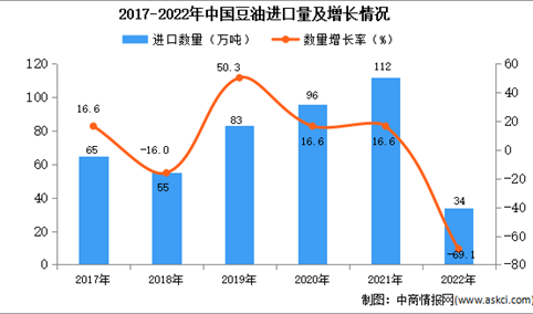 2022年中国豆油进口数据统计分析