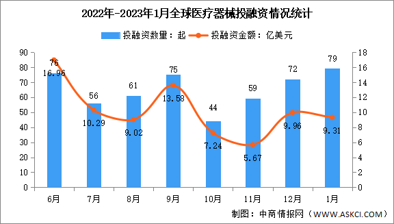 2023年1月全球及中国医疗器械投融资情况大数据分析（图）