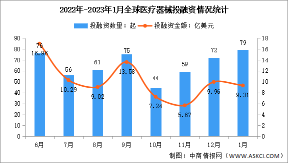 2023年1月全球及中國醫(yī)療器械投融資情況大數(shù)據(jù)分析（圖）