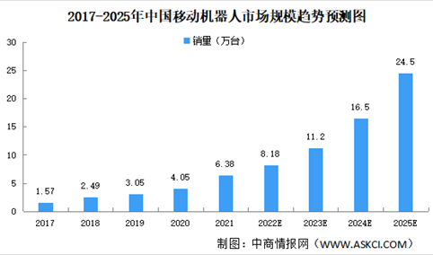 2023年中国移动机器人市场销量及投融资规模预测分析（图）