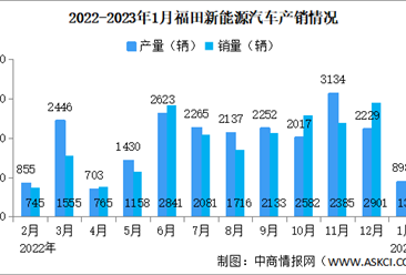 2023年1月福田汽车产销情况：新能源汽车销量同比增长50%（图）