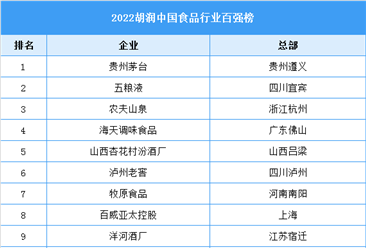2022胡潤中國食品行業百強榜