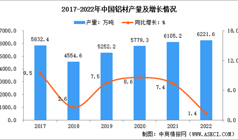 2022年1-12月中国有色金属行业运行情况：铜、铝矿砂进口量增长较快