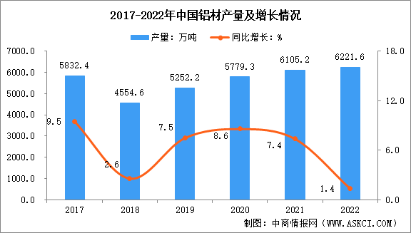 2022年1-12月中国有色金属行业运行情况：铜、铝矿砂进口量增长较快