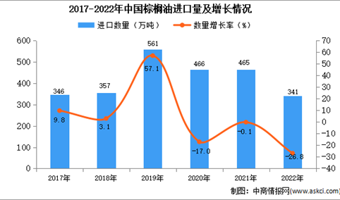 2022年中国棕榈油进口数据统计分析