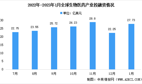 2023年1月全球及中国生物医药投融资情况大数据分析（图）