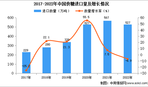 2022年中国食糖进口数据统计分析