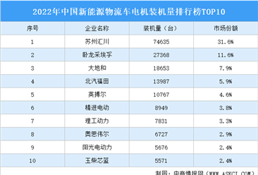 2022年中国新能源物流车电机装机量排行榜TOP10（附榜单）