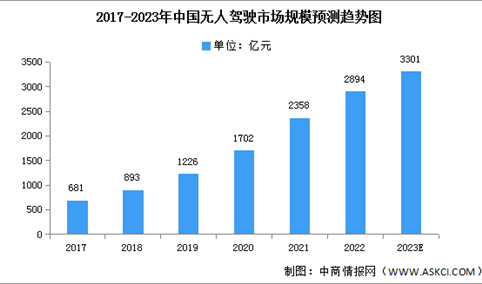 2023年中国无人驾驶市场规模及渗透率预测分析（图）