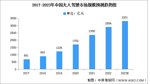 2023年中国无人驾驶市场规模及投融资情况预测分析（图）