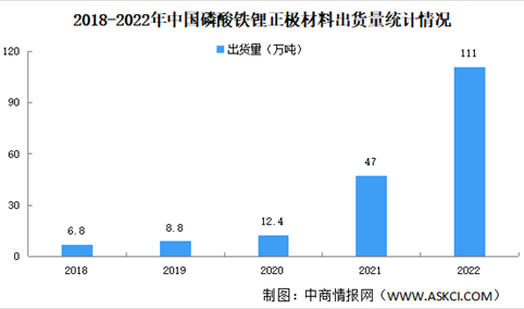 2022年中国磷酸铁锂正极材料出货量情况：TOP5出货量占比68%（图）