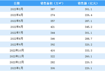 2023年1月碧桂园销售简报：销售额同比下降39.4%（附图表）