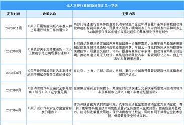 2023年中国无人驾驶行业最新政策汇总一览（表）