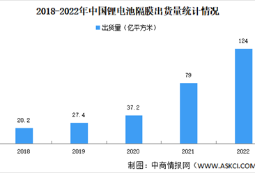 2022年中国锂电池隔膜出货量情况：同比增长59%（图）