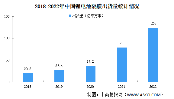 2022年中国锂电池隔膜出货量情况：同比增长59%（图）