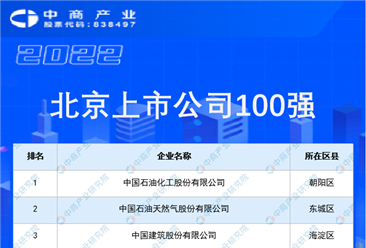 2022年北京上市公司100强榜单（附完整榜单）