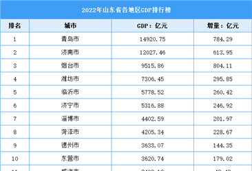 2022年山东省各地区GDP排行榜：青岛济南总量超十万亿（图）