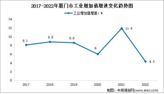 【產(chǎn)業(yè)圖譜】2023年廈門(mén)市“5+X”產(chǎn)業(yè)發(fā)展布局分析