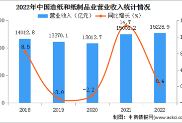 2022年中国造纸和纸制品业经营情况：利润总额同比下降29.8%（图）