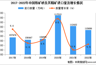 2022年中国铁矿砂及其精矿进口数据统计分析